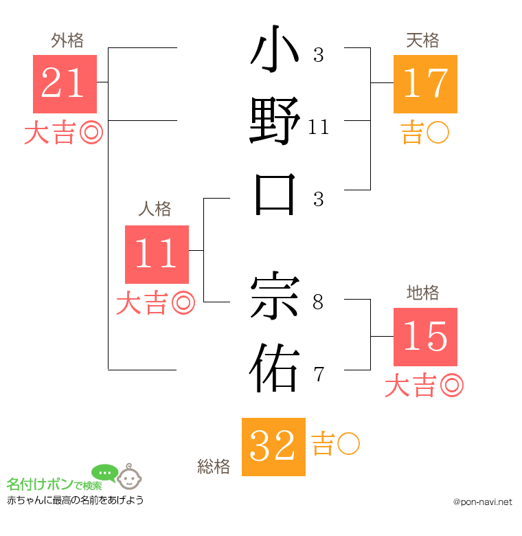小野口 宗佑さんの姓名判断結果