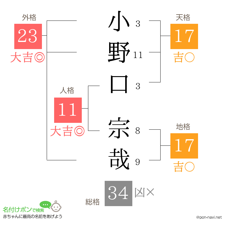 小野口 宗哉さんの姓名判断結果