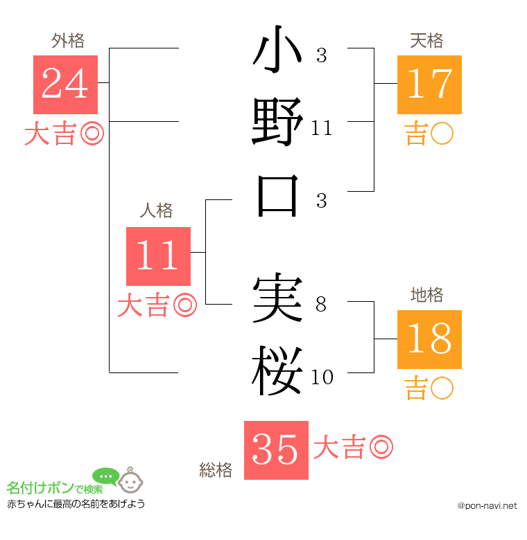 小野口 実桜さんの姓名判断結果