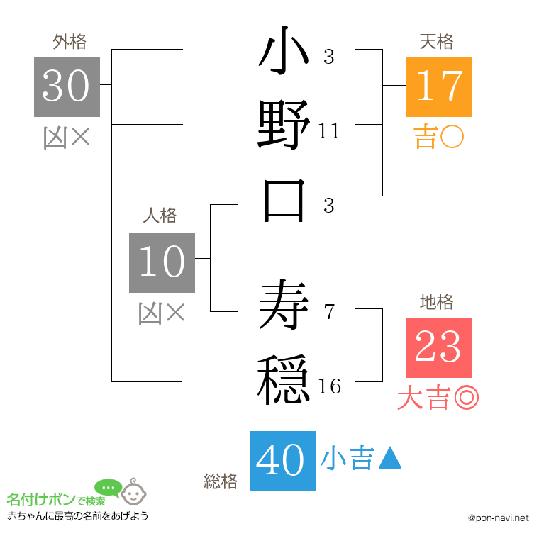小野口 寿穏さんの姓名判断結果