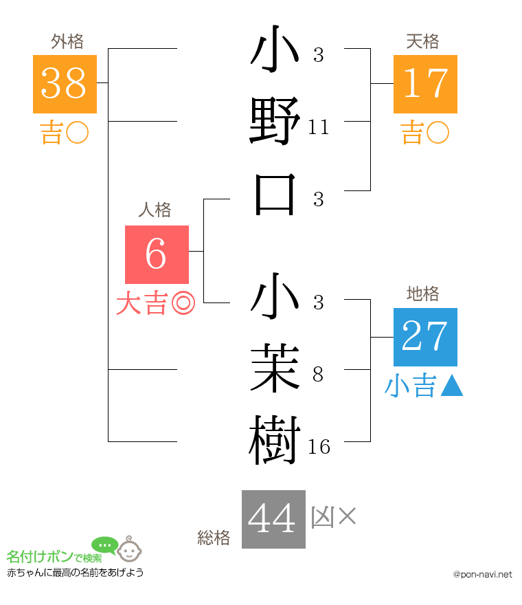 小野口 小茉樹さんの姓名判断結果