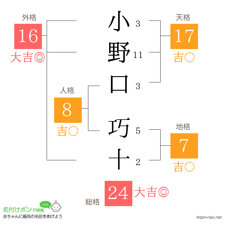 小野口 巧十さんの姓名判断結果