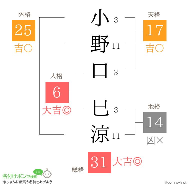 小野口 巳涼さんの姓名判断結果