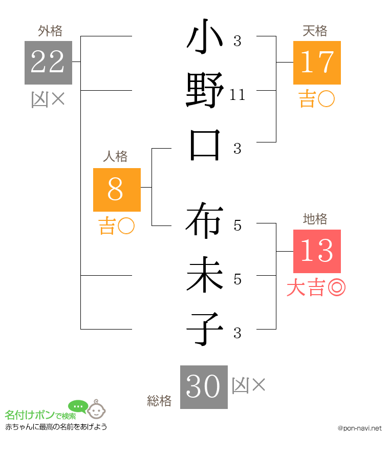 小野口 布未子さんの姓名判断結果