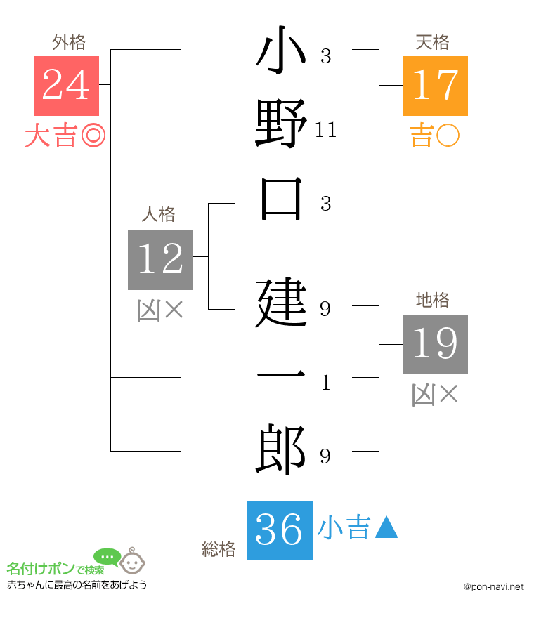 小野口 建一郎さんの姓名判断結果
