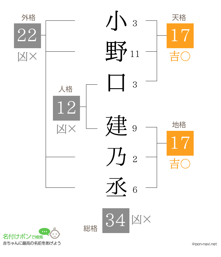 小野口 建乃丞さんの姓名判断結果