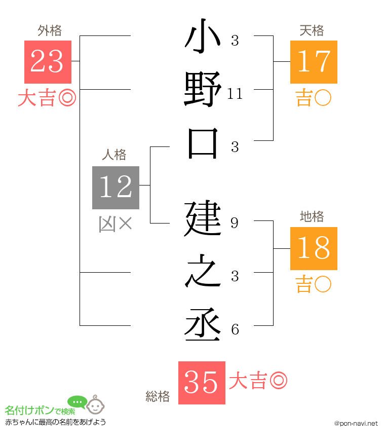 小野口 建之丞さんの姓名判断結果