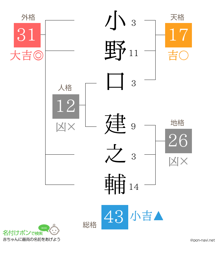 小野口 建之輔さんの姓名判断結果