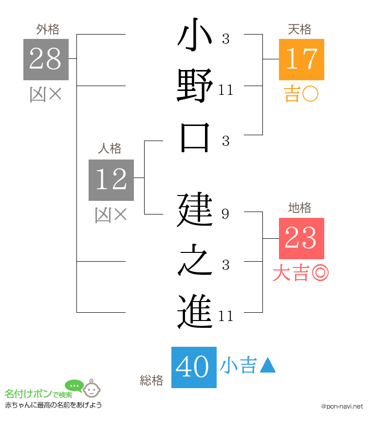 小野口 建之進さんの姓名判断結果