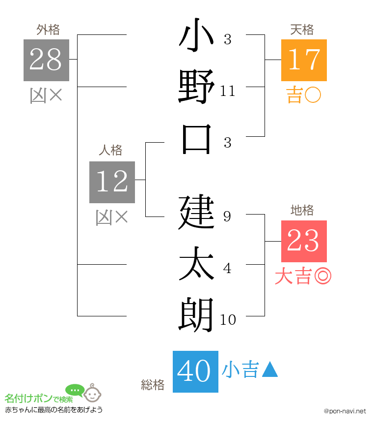 小野口 建太朗さんの姓名判断結果