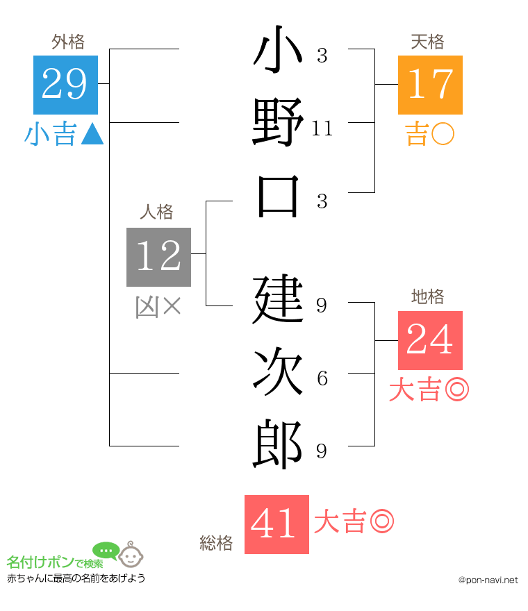 小野口 建次郎さんの姓名判断結果