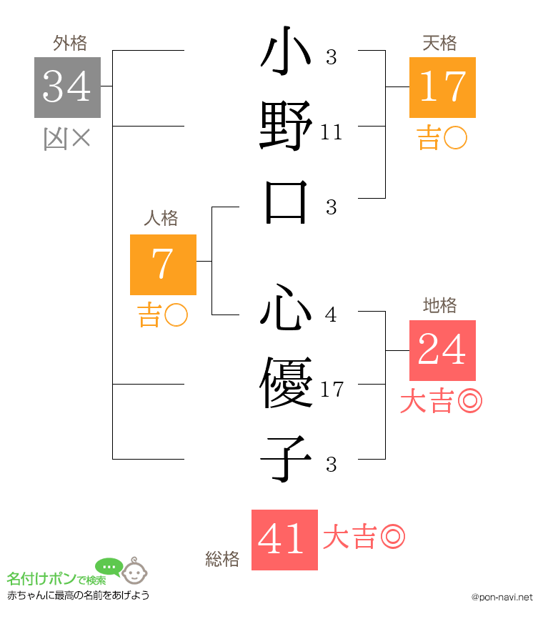 小野口 心優子さんの姓名判断結果