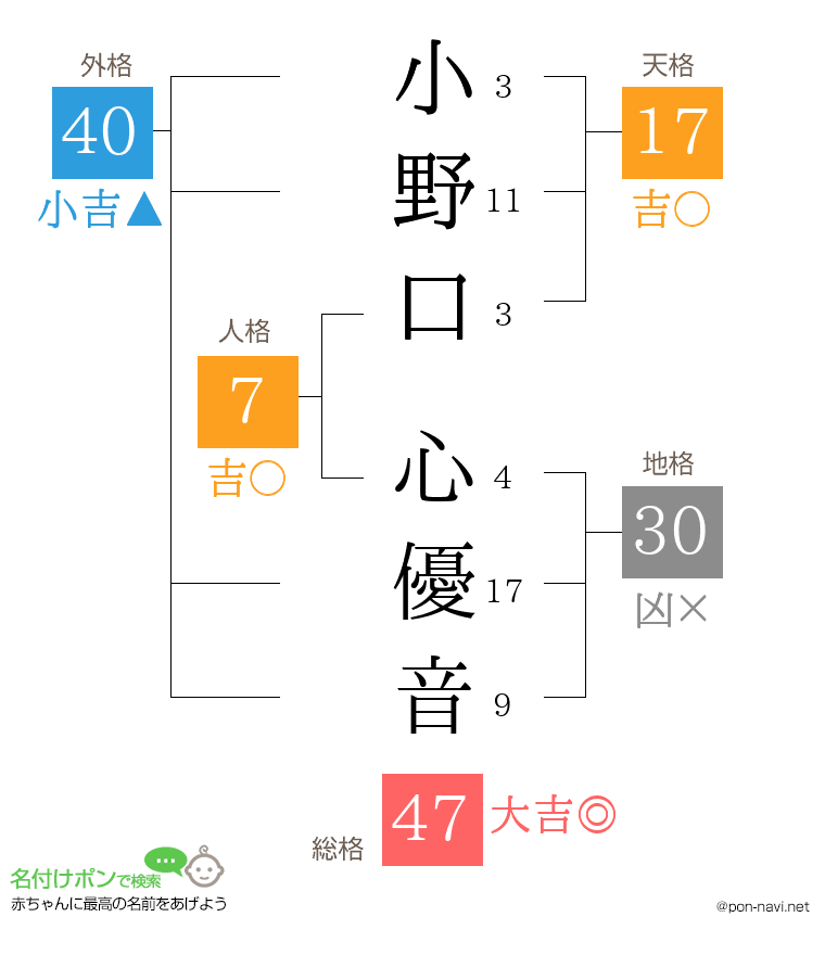 小野口 心優音さんの姓名判断結果