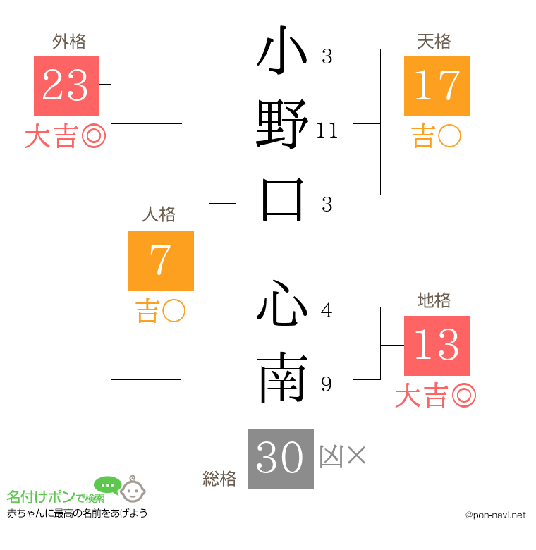 小野口 心南さんの姓名判断結果