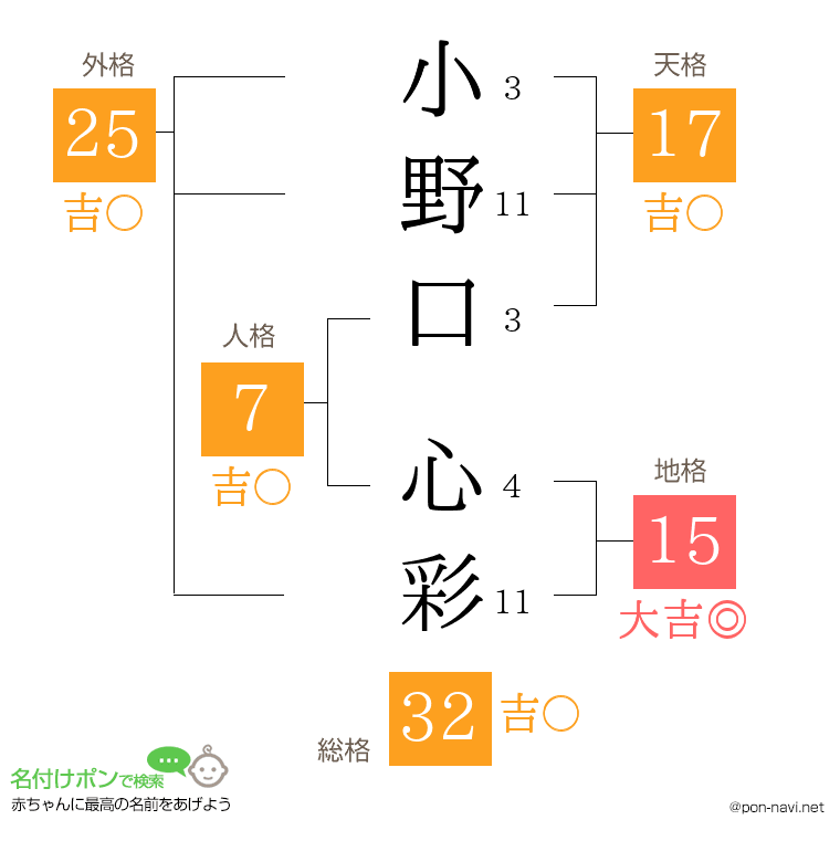 小野口 心彩さんの姓名判断結果