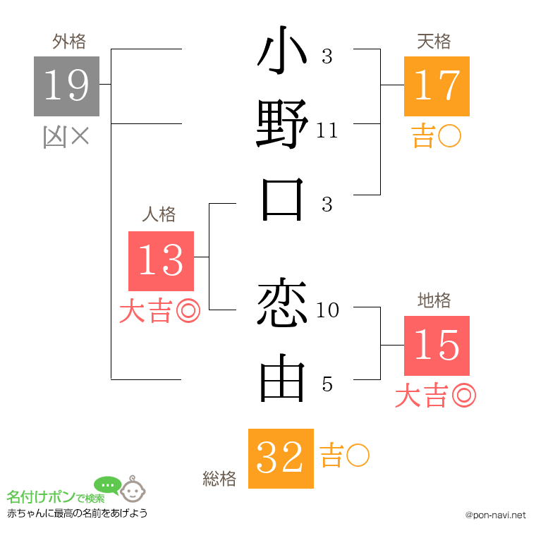 小野口 恋由さんの姓名判断結果