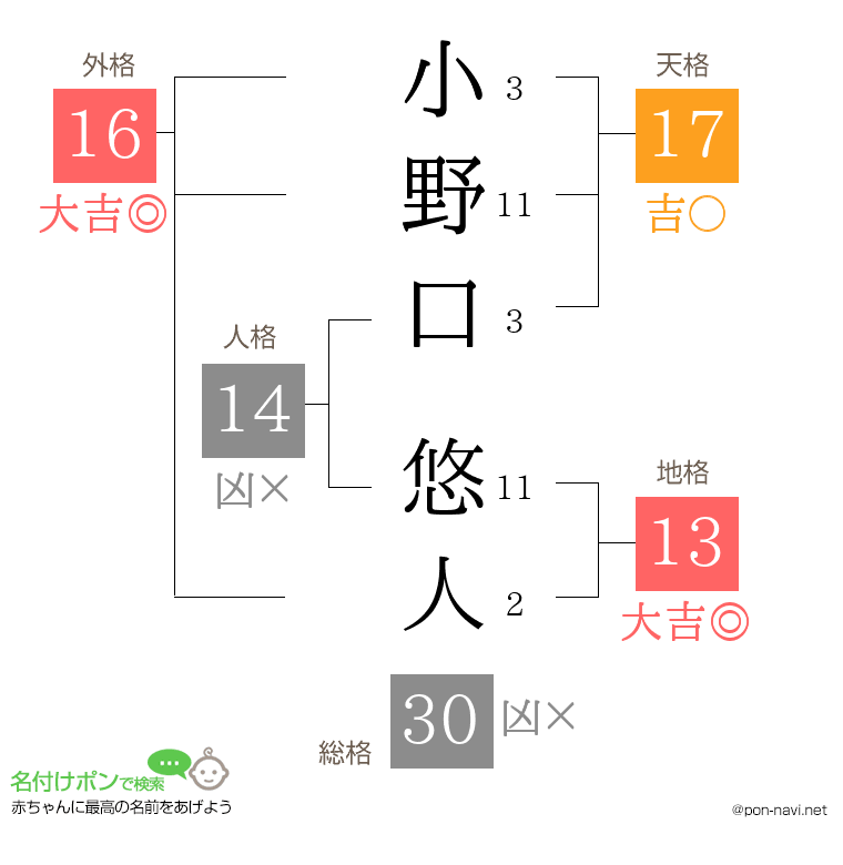 小野口 悠人さんの姓名判断結果