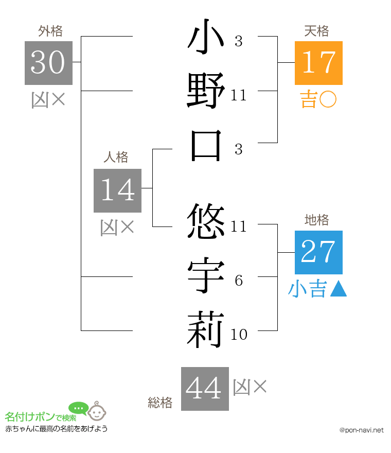 小野口 悠宇莉さんの姓名判断結果