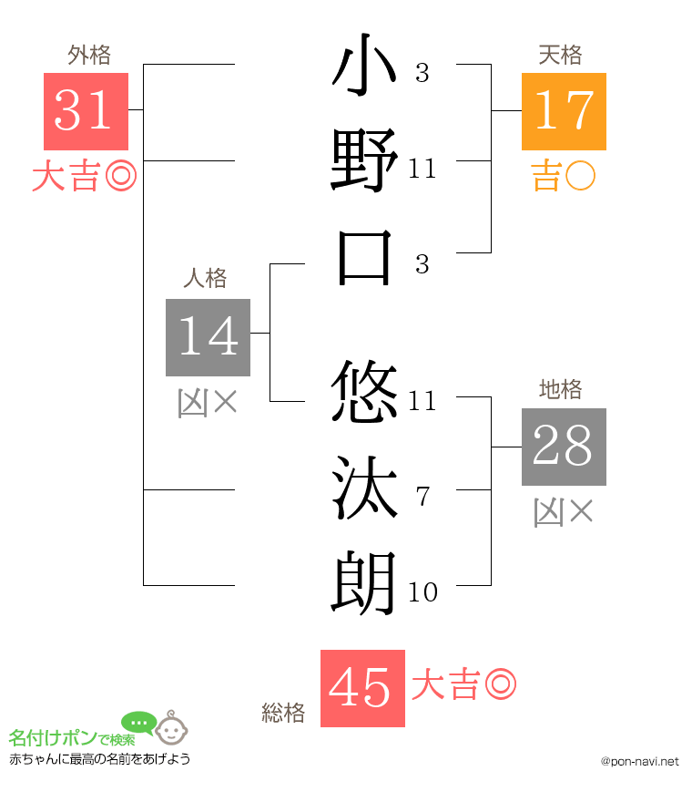 小野口 悠汰朗さんの姓名判断結果