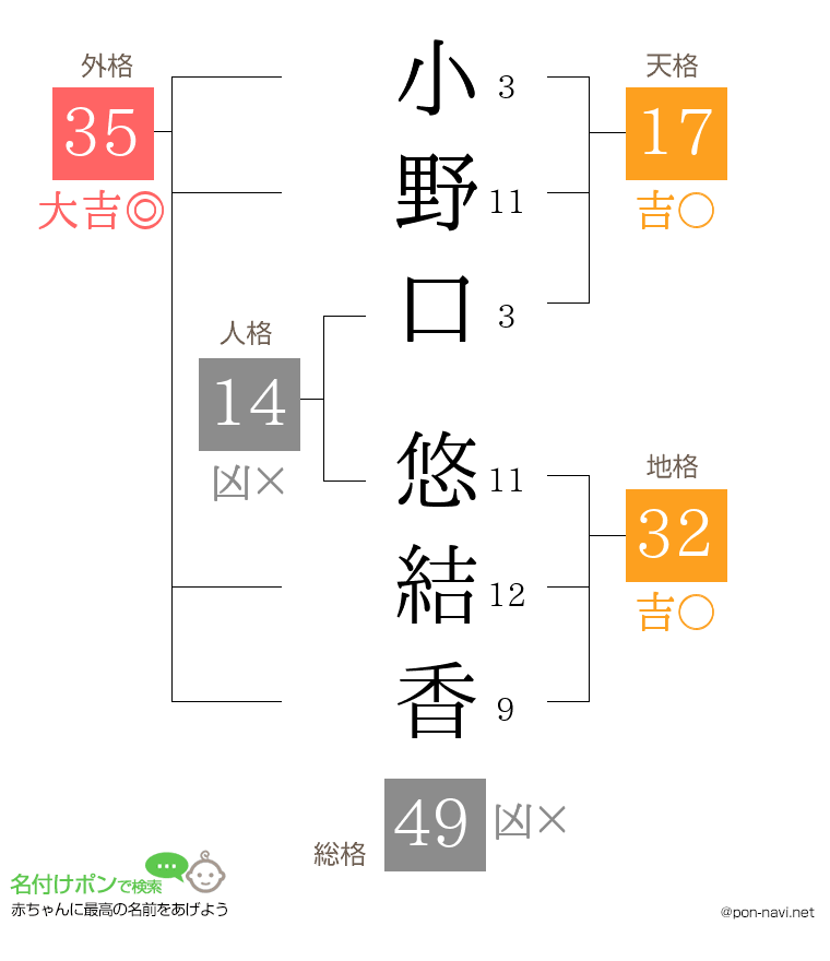 小野口 悠結香さんの姓名判断結果