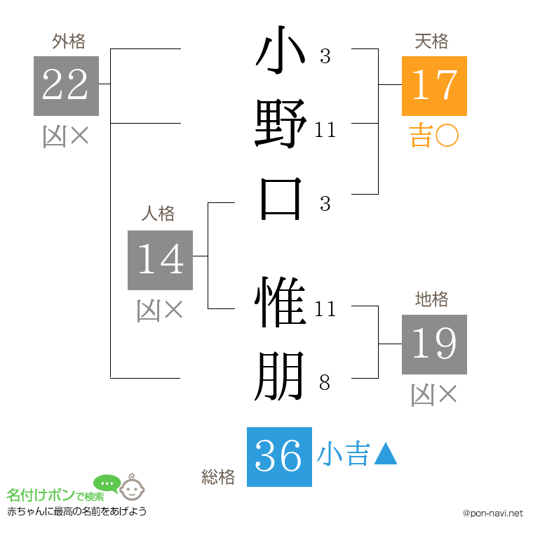 小野口 惟朋さんの姓名判断結果