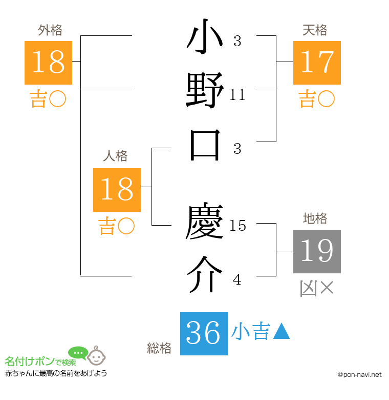 小野口 慶介さんの姓名判断結果