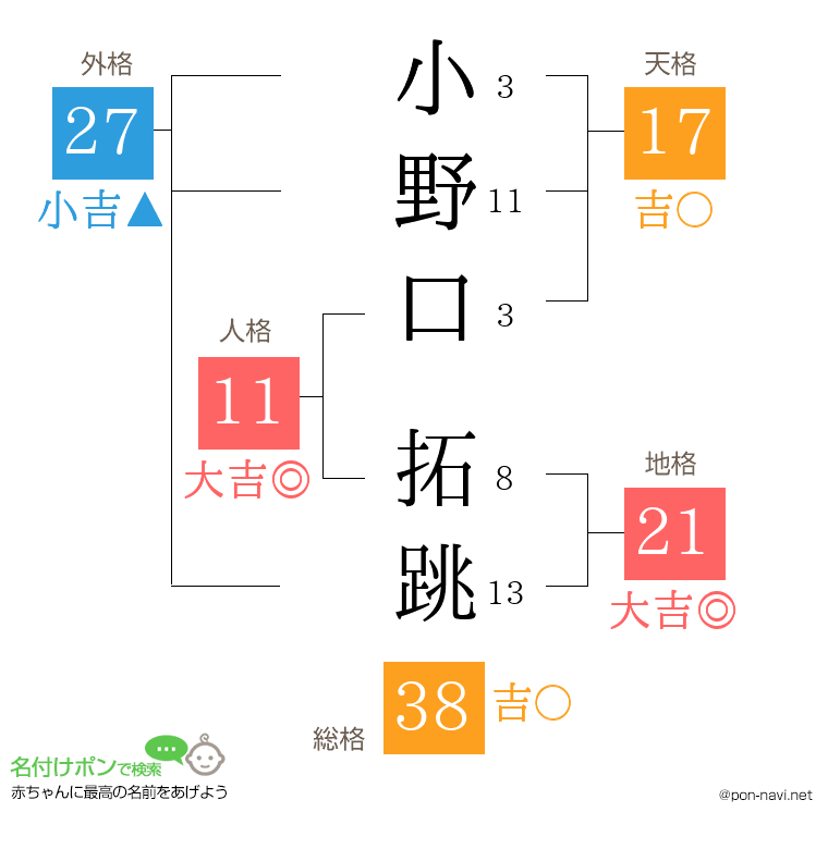 小野口 拓跳さんの姓名判断結果