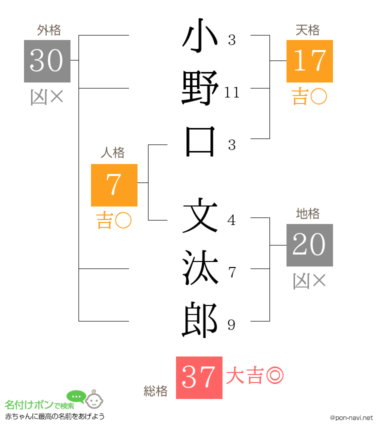 小野口 文汰郎さんの姓名判断結果