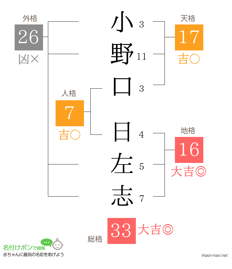 小野口 日左志さんの姓名判断結果