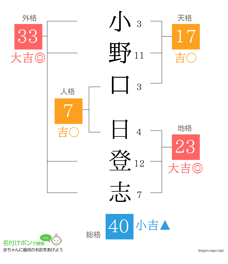 小野口 日登志さんの姓名判断結果