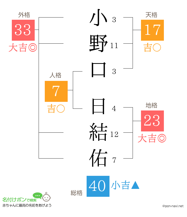 小野口 日結佑さんの姓名判断結果