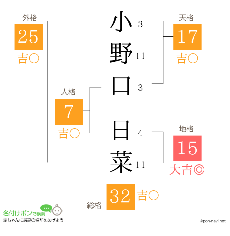 小野口 日菜さんの姓名判断結果