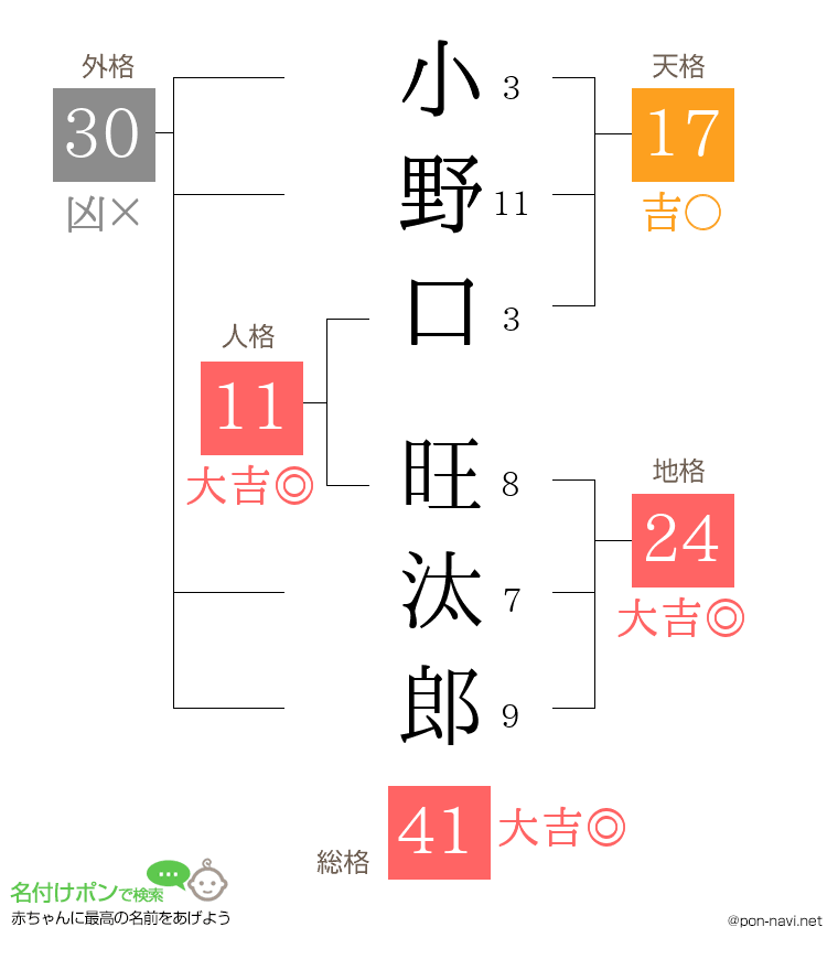 小野口 旺汰郎さんの姓名判断結果