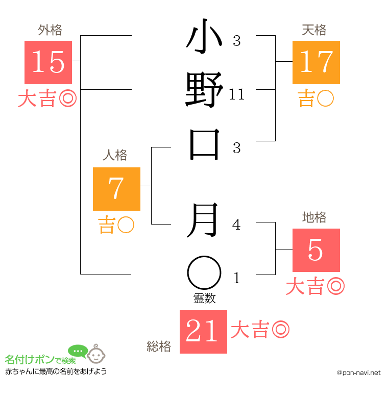 小野口 月さんの姓名判断結果