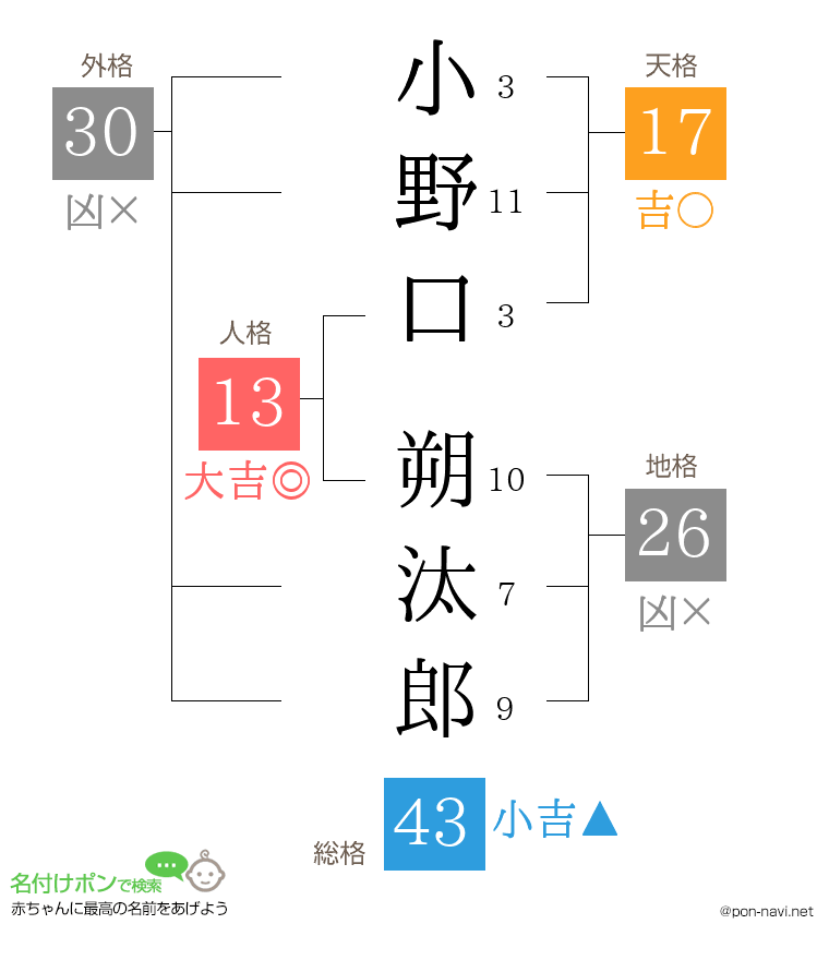 小野口 朔汰郎さんの姓名判断結果