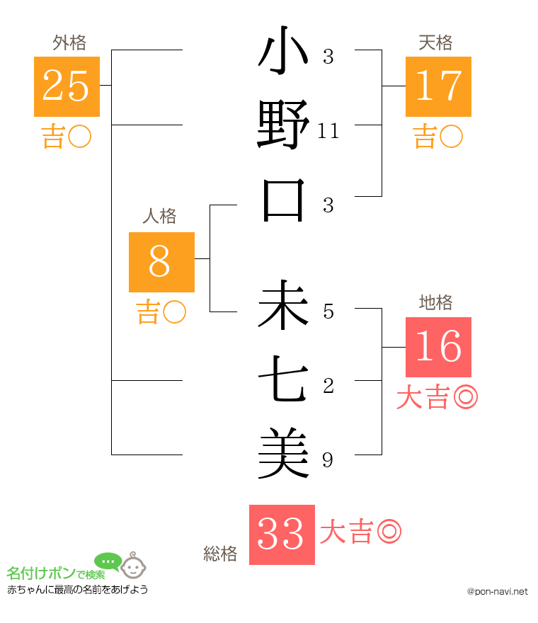 小野口 未七美さんの姓名判断結果