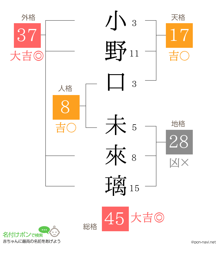 小野口 未來璃さんの姓名判断結果