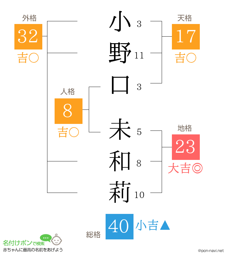 小野口 未和莉さんの姓名判断結果