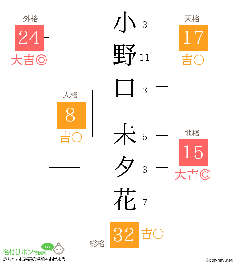 小野口 未夕花さんの姓名判断結果