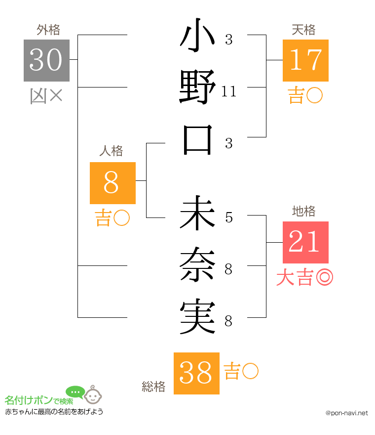 小野口 未奈実さんの姓名判断結果