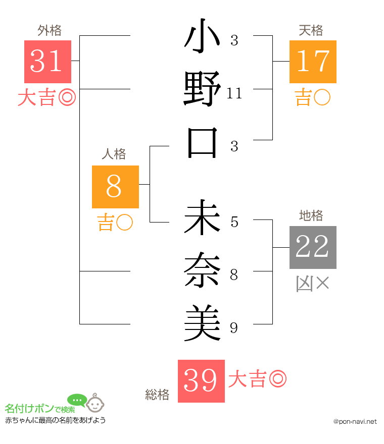 小野口 未奈美さんの姓名判断結果