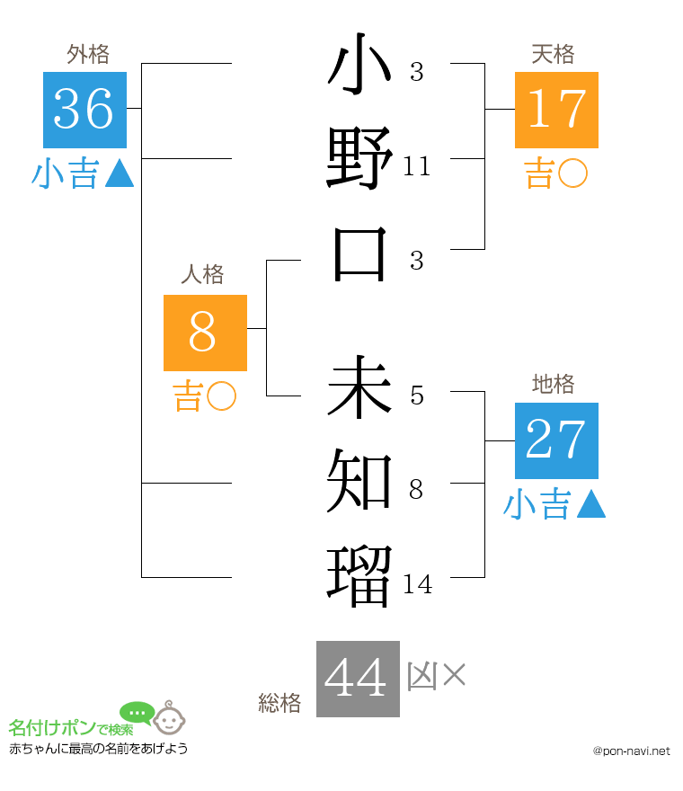 小野口 未知瑠さんの姓名判断結果