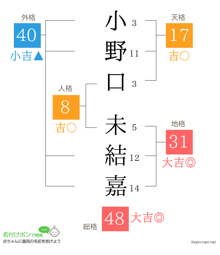 小野口 未結嘉さんの姓名判断結果