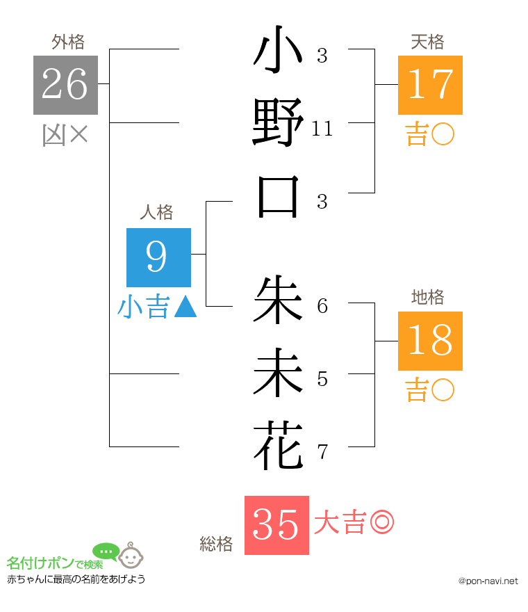 小野口 朱未花さんの姓名判断結果