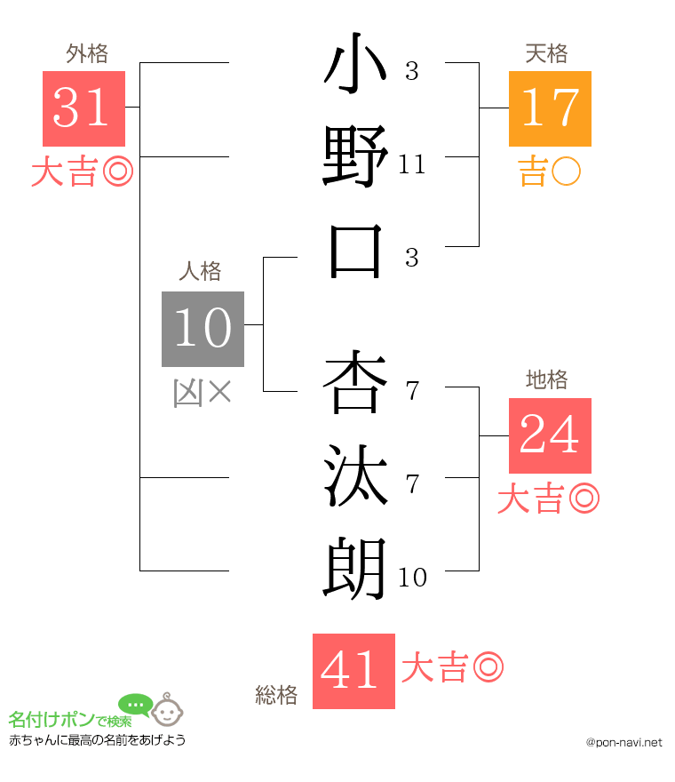 小野口 杏汰朗さんの姓名判断結果