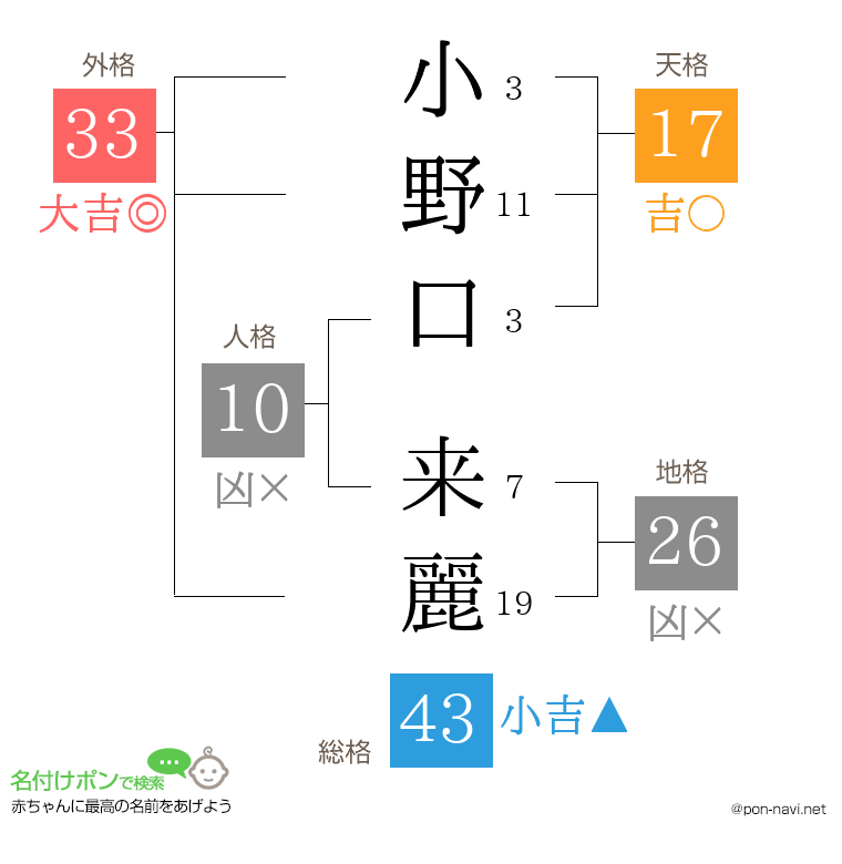 小野口 来麗さんの姓名判断結果