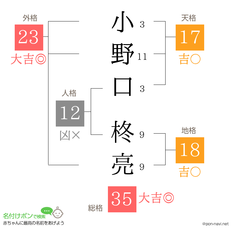 小野口 柊亮さんの姓名判断結果