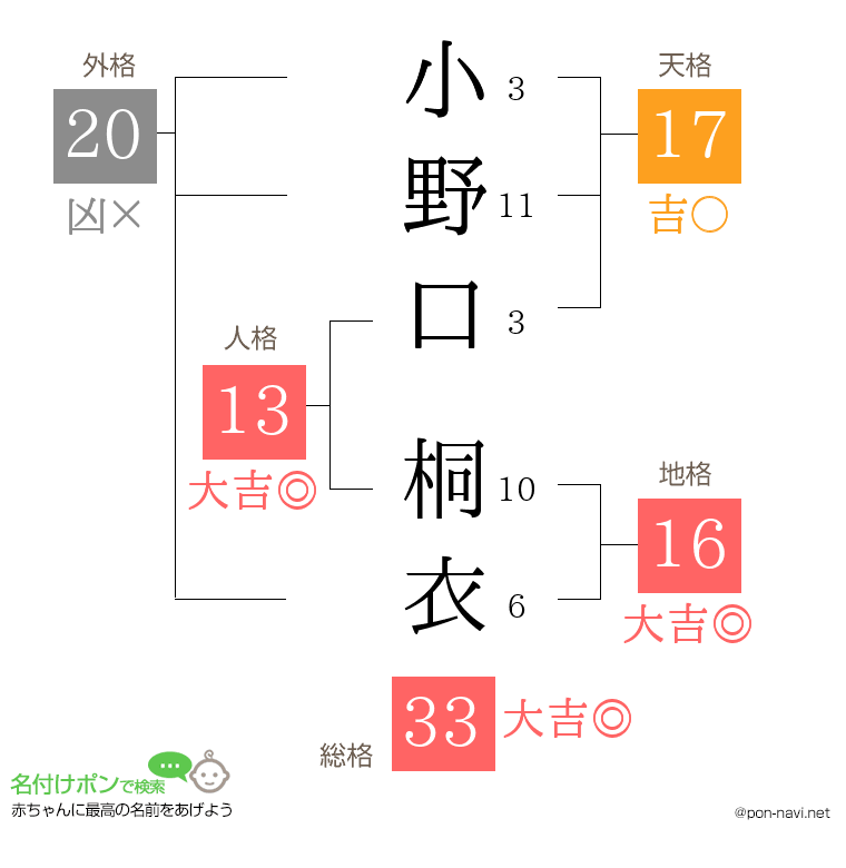 小野口 桐衣さんの姓名判断結果