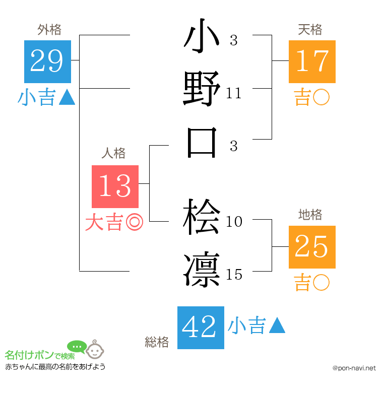 小野口 桧凛さんの姓名判断結果