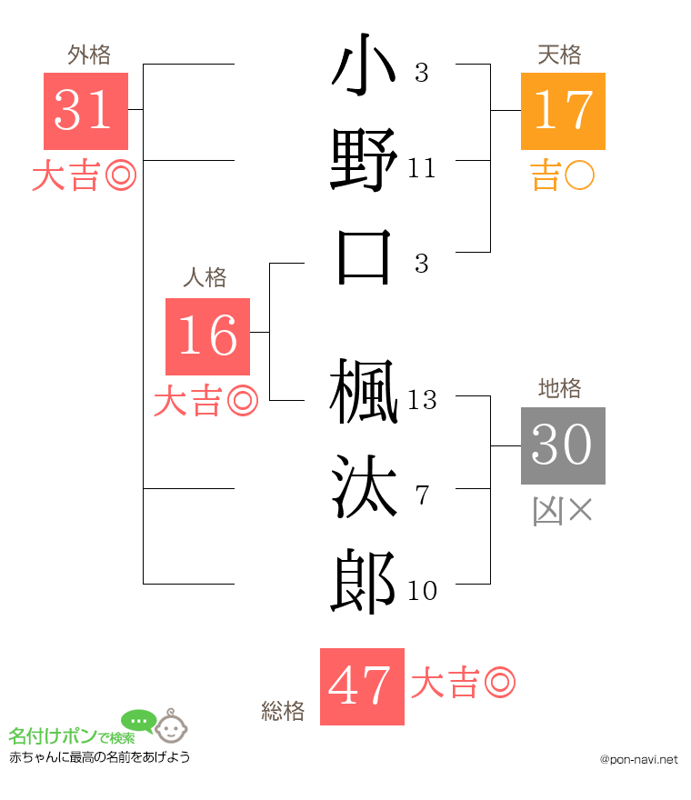 小野口 楓汰郞さんの姓名判断結果
